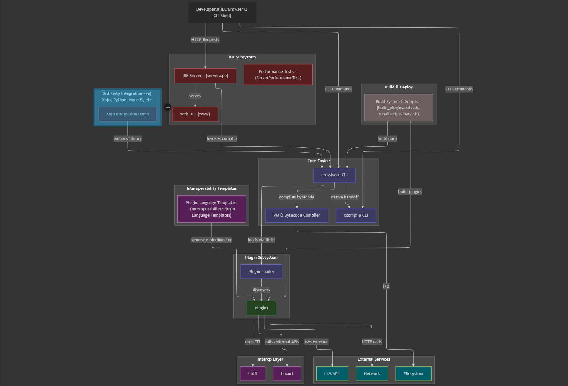 CrossBasic Architecture Graph